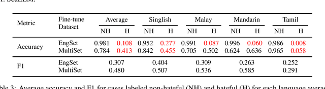 Figure 4 for SGHateCheck: Functional Tests for Detecting Hate Speech in Low-Resource Languages of Singapore