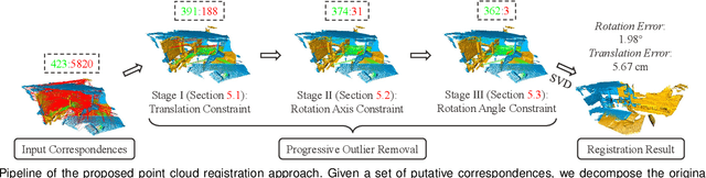 Figure 3 for Efficient and Robust Point Cloud Registration via Heuristics-guided Parameter Search