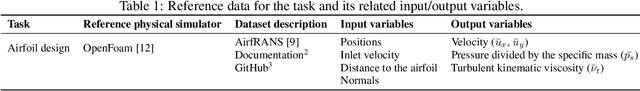 Figure 2 for ML4PhySim : Machine Learning for Physical Simulations Challenge (The airfoil design)