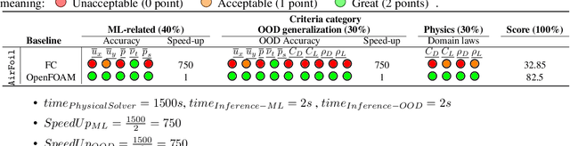 Figure 4 for ML4PhySim : Machine Learning for Physical Simulations Challenge (The airfoil design)