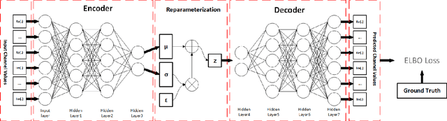 Figure 2 for A Variational Auto-Encoder Enabled Multi-Band Channel Prediction Scheme for Indoor Localization