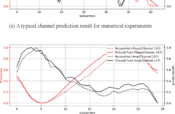 Figure 3 for A Variational Auto-Encoder Enabled Multi-Band Channel Prediction Scheme for Indoor Localization