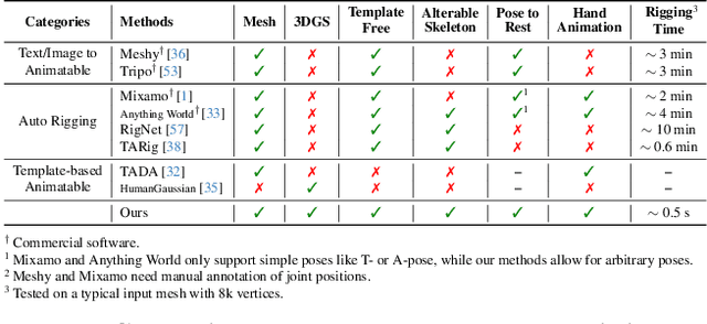 Figure 1 for Make-It-Animatable: An Efficient Framework for Authoring Animation-Ready 3D Characters