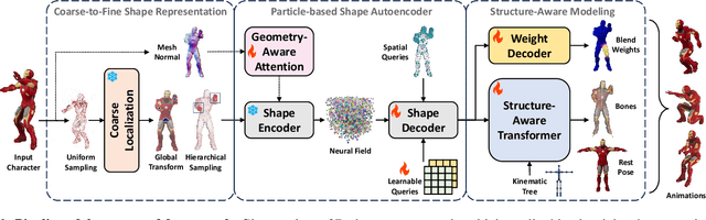 Figure 2 for Make-It-Animatable: An Efficient Framework for Authoring Animation-Ready 3D Characters