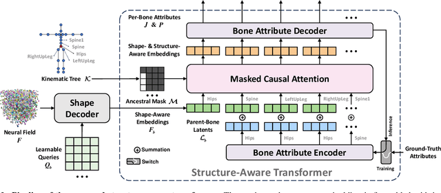 Figure 3 for Make-It-Animatable: An Efficient Framework for Authoring Animation-Ready 3D Characters