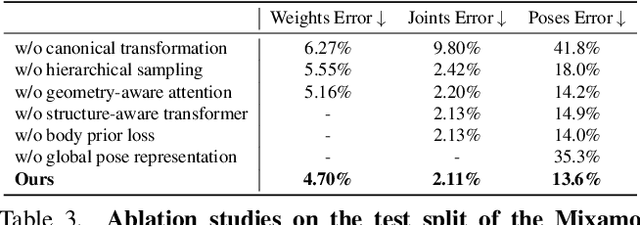 Figure 4 for Make-It-Animatable: An Efficient Framework for Authoring Animation-Ready 3D Characters