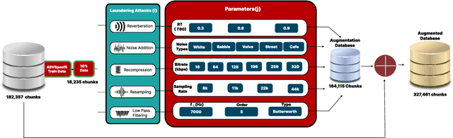 Figure 1 for Augmentation through Laundering Attacks for Audio Spoof Detection