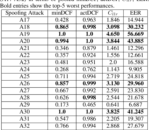 Figure 3 for Augmentation through Laundering Attacks for Audio Spoof Detection