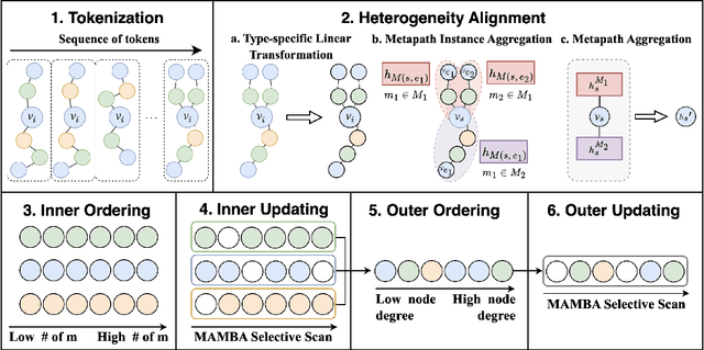 Figure 1 for HeteGraph-Mamba: Heterogeneous Graph Learning via Selective State Space Model