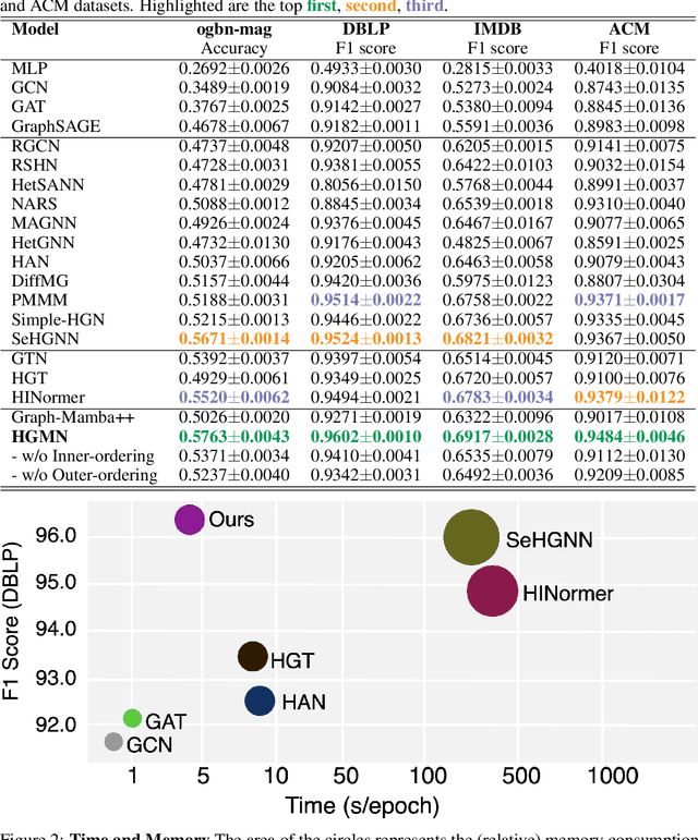 Figure 2 for HeteGraph-Mamba: Heterogeneous Graph Learning via Selective State Space Model