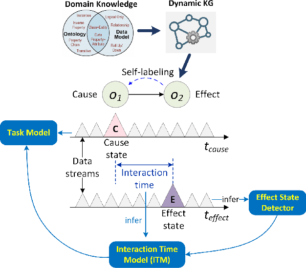 Figure 1 for Self-Labeling in Multivariate Causality and Quantification for Adaptive Machine Learning