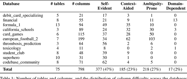 Figure 2 for Improving Relational Database Interactions with Large Language Models: Column Descriptions and Their Impact on Text-to-SQL Performance