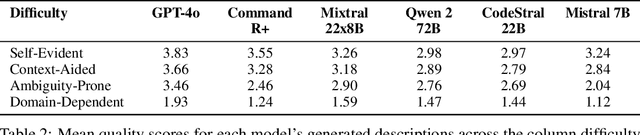 Figure 4 for Improving Relational Database Interactions with Large Language Models: Column Descriptions and Their Impact on Text-to-SQL Performance