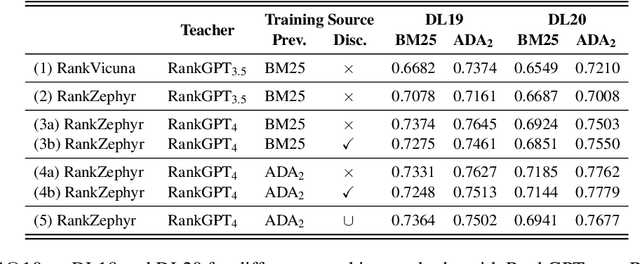 Figure 2 for RankZephyr: Effective and Robust Zero-Shot Listwise Reranking is a Breeze!