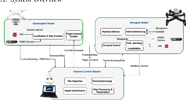 Figure 1 for Collaborative Ground-Aerial Multi-Robot System for Disaster Response Missions with a Low-Cost Drone Add-On for Off-the-Shelf Drones