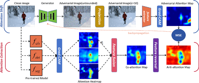 Figure 3 for Cross-Task Attack: A Self-Supervision Generative Framework Based on Attention Shift