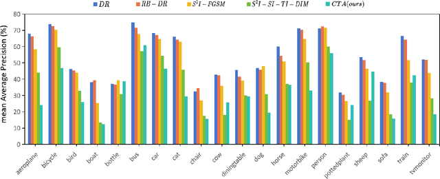 Figure 4 for Cross-Task Attack: A Self-Supervision Generative Framework Based on Attention Shift