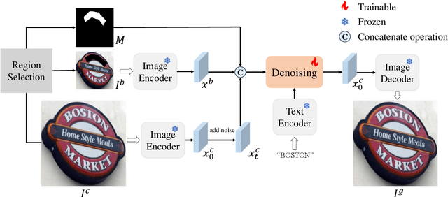 Figure 3 for Enhancing Scene Text Detectors with Realistic Text Image Synthesis Using Diffusion Models