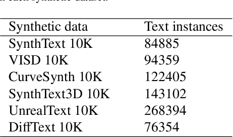 Figure 2 for Enhancing Scene Text Detectors with Realistic Text Image Synthesis Using Diffusion Models