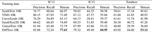 Figure 4 for Enhancing Scene Text Detectors with Realistic Text Image Synthesis Using Diffusion Models