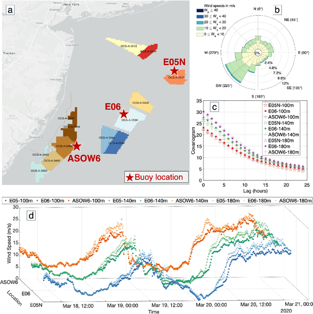 Figure 1 for DeepMIDE: A Multivariate Spatio-Temporal Method for Ultra-Scale Offshore Wind Energy Forecasting