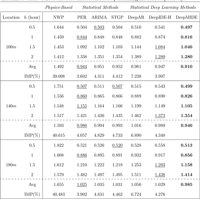 Figure 2 for DeepMIDE: A Multivariate Spatio-Temporal Method for Ultra-Scale Offshore Wind Energy Forecasting