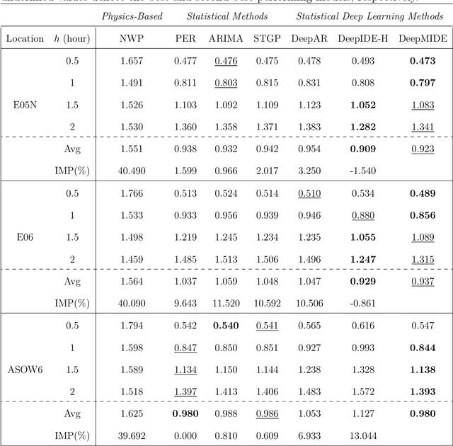 Figure 4 for DeepMIDE: A Multivariate Spatio-Temporal Method for Ultra-Scale Offshore Wind Energy Forecasting
