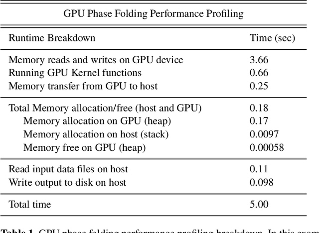 Figure 2 for The GPU Phase Folding and Deep Learning Method for Detecting Exoplanet Transits