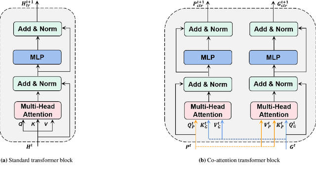 Figure 3 for TTMFN: Two-stream Transformer-based Multimodal Fusion Network for Survival Prediction