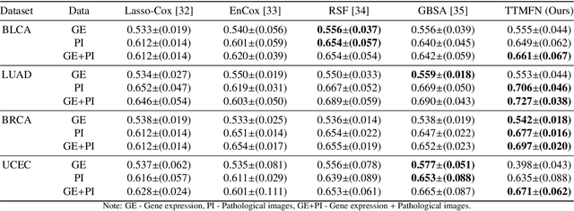 Figure 4 for TTMFN: Two-stream Transformer-based Multimodal Fusion Network for Survival Prediction