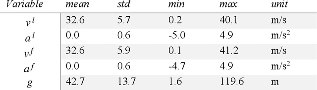 Figure 2 for Explore the Use of Time Series Foundation Model for Car-Following Behavior Analysis