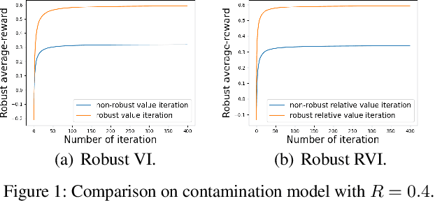 Figure 1 for Robust Average-Reward Markov Decision Processes