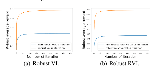 Figure 3 for Robust Average-Reward Markov Decision Processes