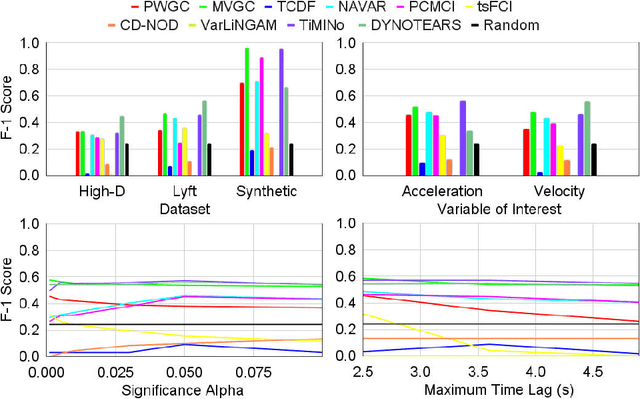 Figure 2 for Evaluating Temporal Observation-Based Causal Discovery Techniques Applied to Road Driver Behaviour