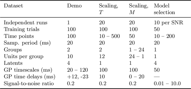 Figure 2 for Fast Multi-Group Gaussian Process Factor Models