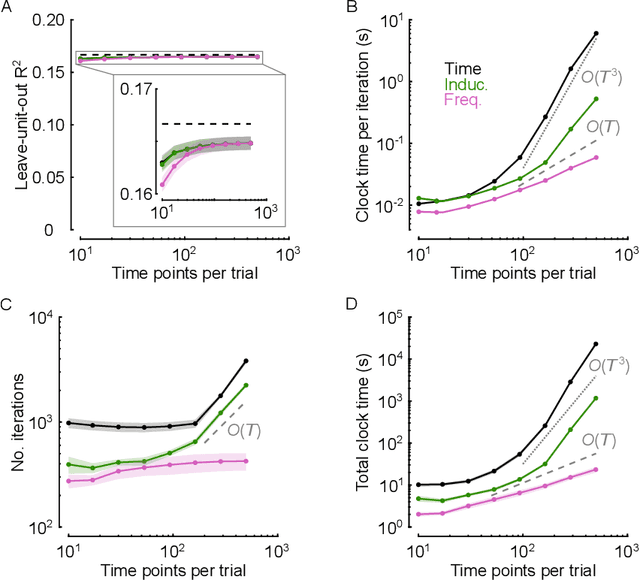 Figure 4 for Fast Multi-Group Gaussian Process Factor Models