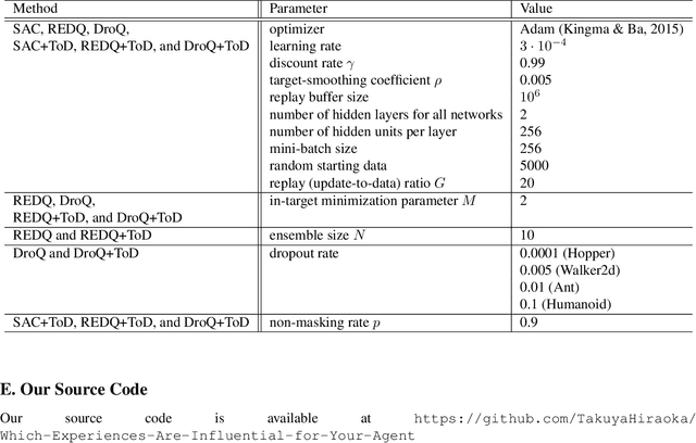Figure 4 for Which Experiences Are Influential for Your Agent? Policy Iteration with Turn-over Dropout
