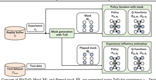 Figure 3 for Which Experiences Are Influential for Your Agent? Policy Iteration with Turn-over Dropout