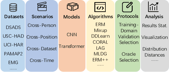 Figure 4 for HAROOD: A Benchmark for Out-of-distribution Generalization in Sensor-based Human Activity Recognition