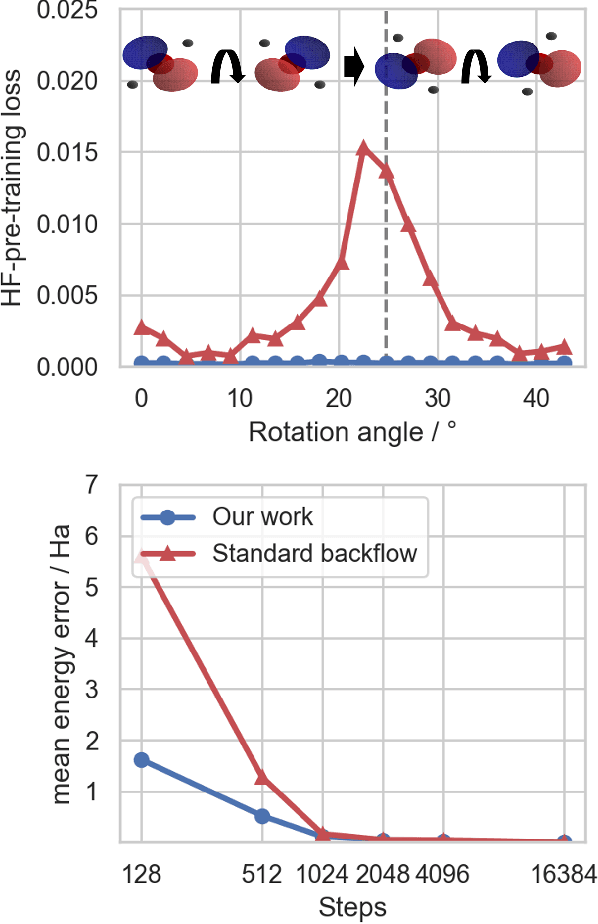 Figure 3 for Towards a Foundation Model for Neural Network Wavefunctions