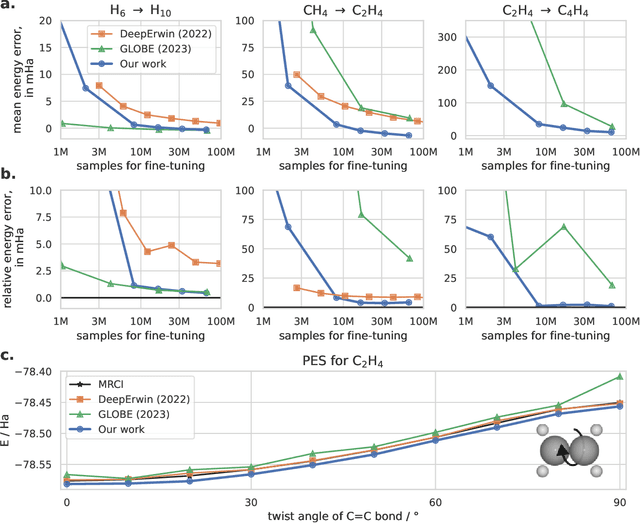 Figure 4 for Towards a Foundation Model for Neural Network Wavefunctions