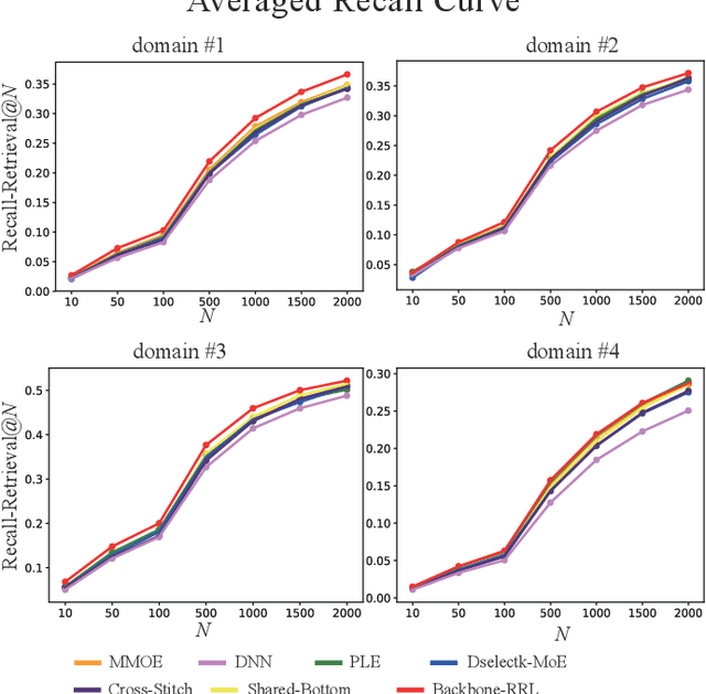 Figure 4 for Robust Representation Learning for Unified Online Top-K Recommendation