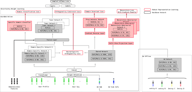 Figure 2 for Robust Representation Learning for Unified Online Top-K Recommendation