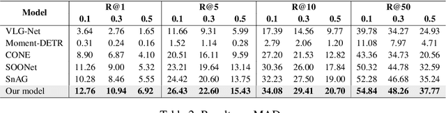 Figure 4 for Multi-Scale Contrastive Learning for Video Temporal Grounding