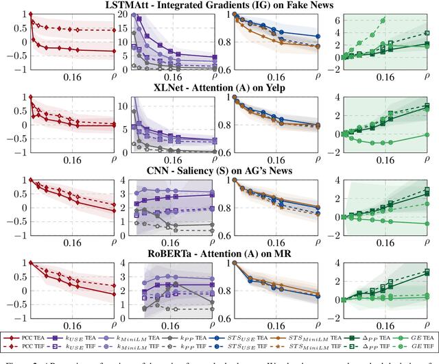 Figure 3 for Estimating the Adversarial Robustness of Attributions in Text with Transformers