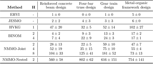 Figure 4 for Non-Myopic Multi-Objective Bayesian Optimization