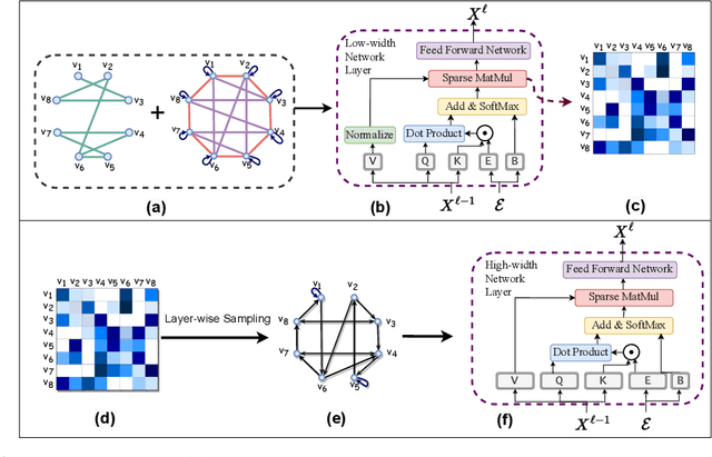 Figure 3 for Even Sparser Graph Transformers