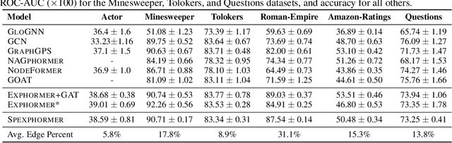 Figure 4 for Even Sparser Graph Transformers