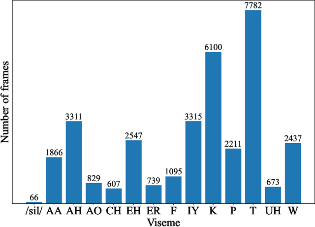 Figure 1 for Interpreting the Role of Visemes in Audio-Visual Speech Recognition