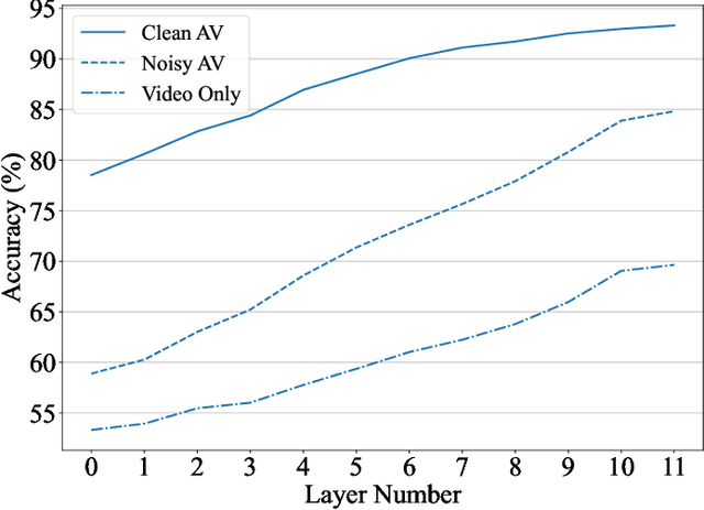 Figure 4 for Interpreting the Role of Visemes in Audio-Visual Speech Recognition